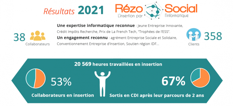 Nos résultats sur 2021